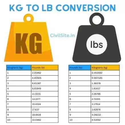 133 kg to lbs